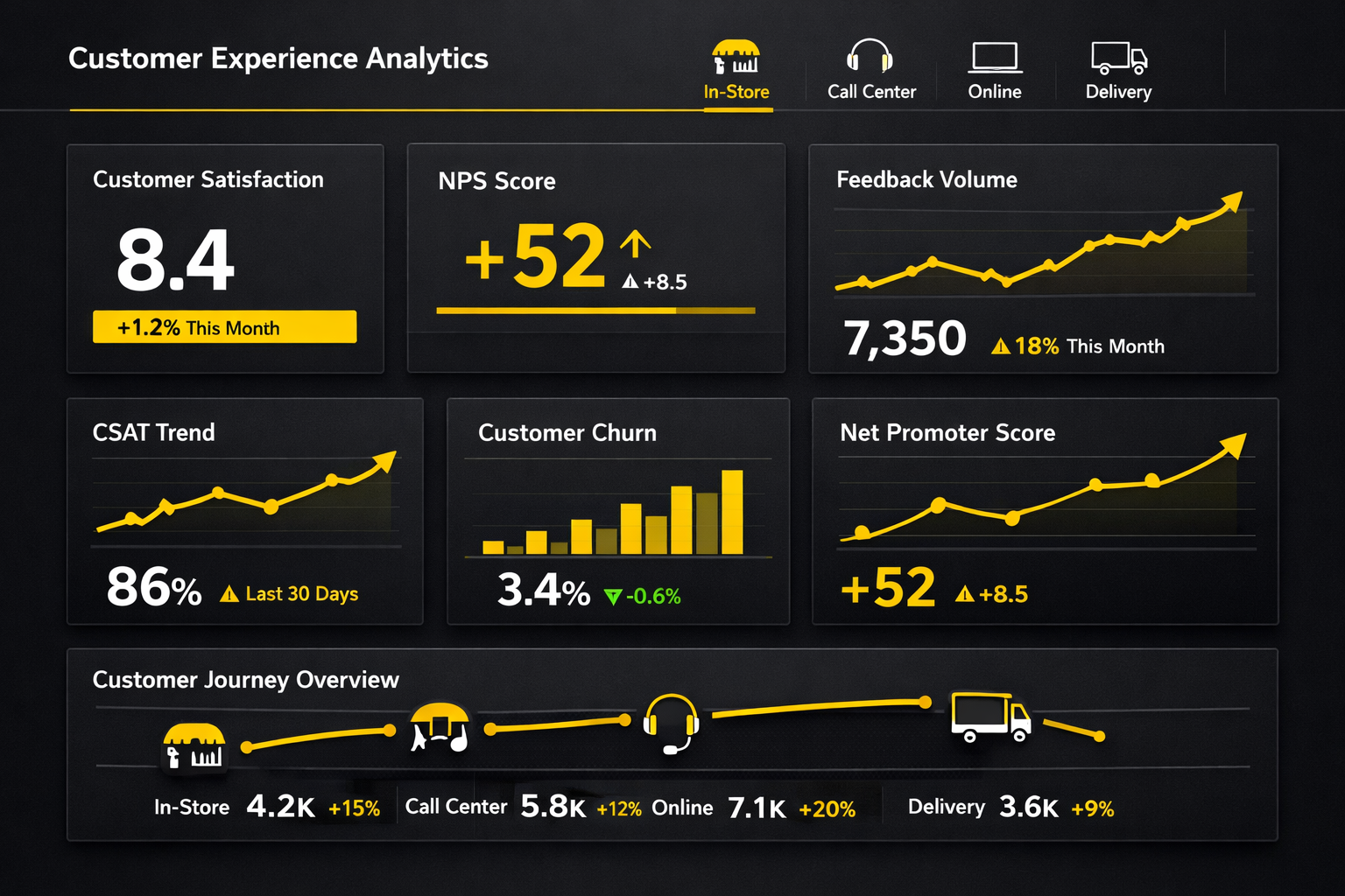 Customer Experience Dashboard